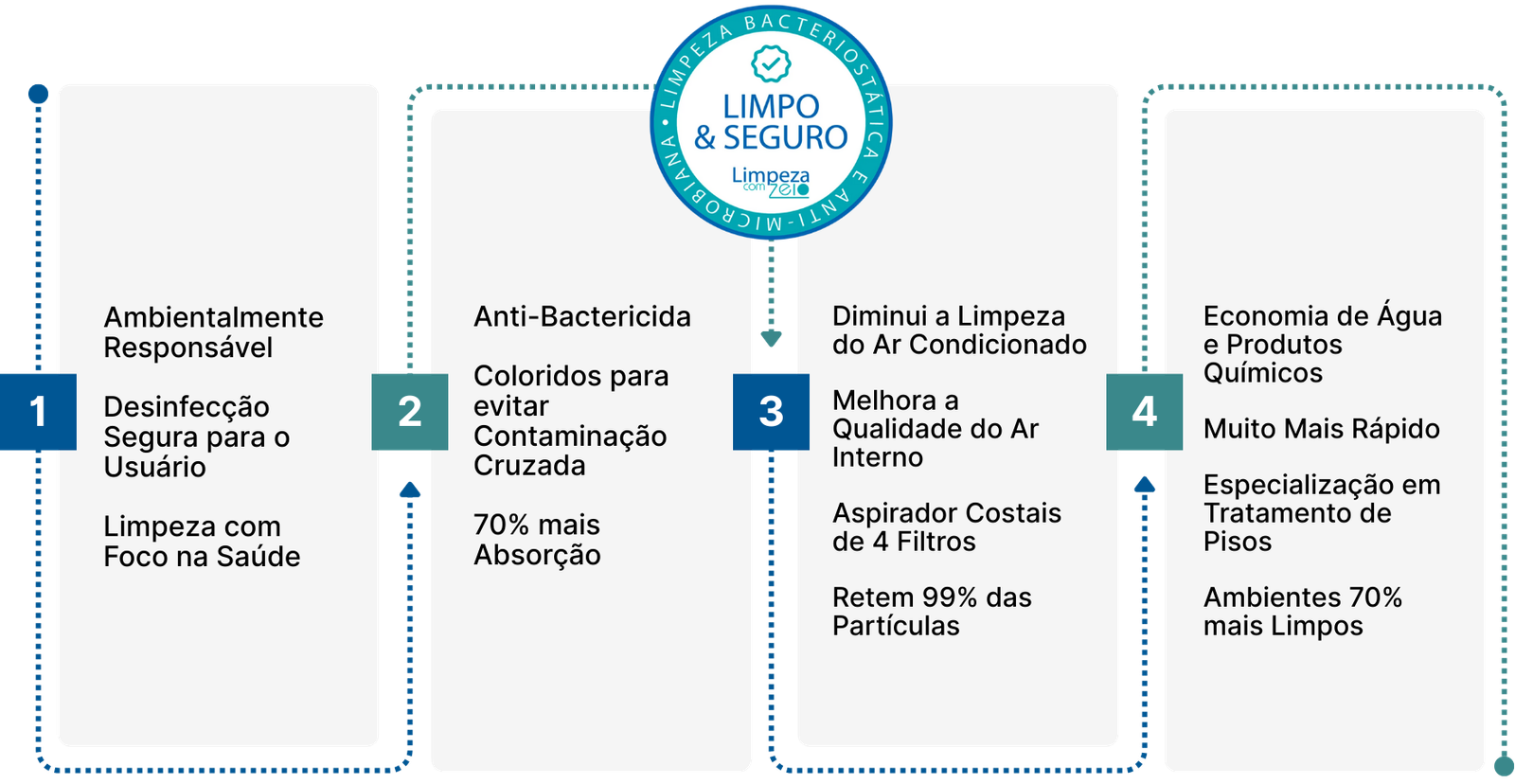 Limpo e Seguro